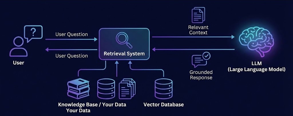RAG Architecture Diagram